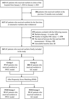 Physician–Pharmacist Collaborative Clinic Model to Improve Anticoagulation Quality in Atrial Fibrillation Patients Receiving Warfarin: An Analysis of Time in Therapeutic Range and a Nomogram Development